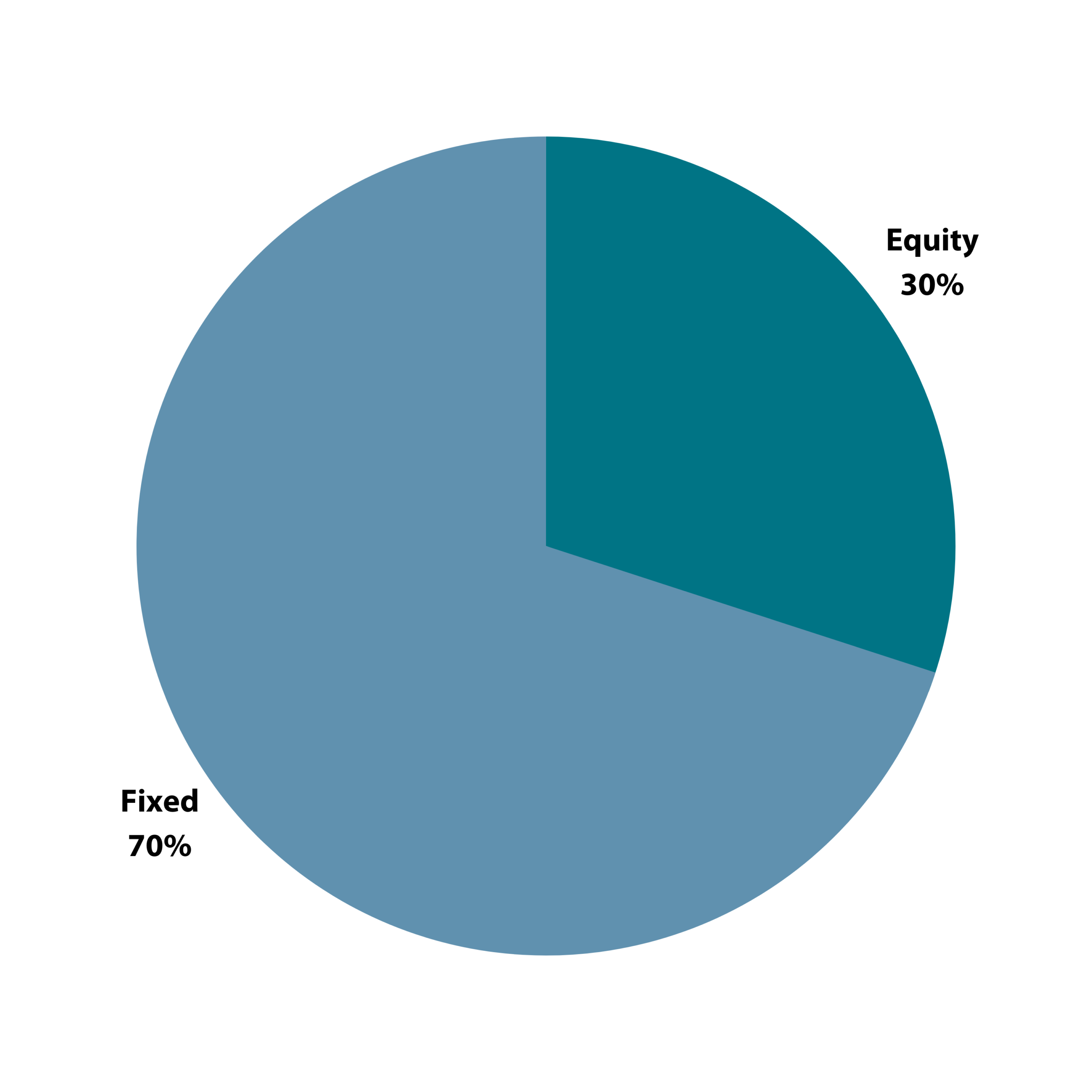 Fixed Income Oriented Pool