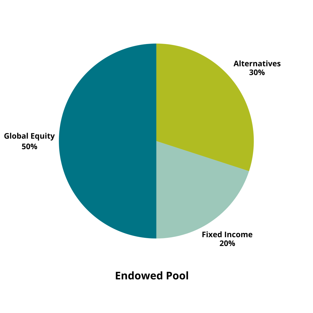 Fixed Income Pool (1)
