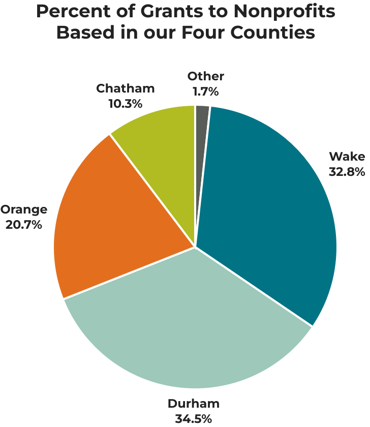 *Based on 2024-2025 discretionary grant program award data